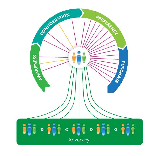 Consumer Purchase Funnel