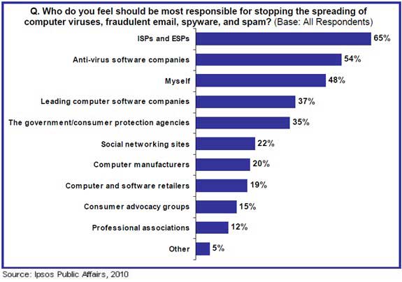 Risks Of Email Attachments. Email users are most likely to